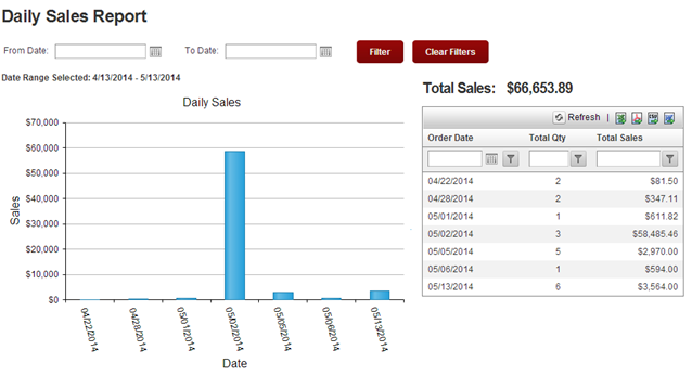 DNN Store Daily Sales